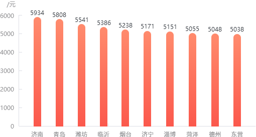 2023年山东16地市高校毕业生平均薪酬(前10名)