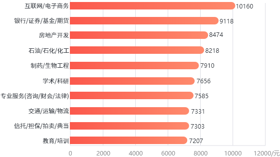 2023年山东市场化平均薪酬按行业排名(前10名)